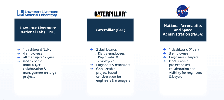 Pilot user group — Lawrence Livermore National Lab, Caterpillar, NASA